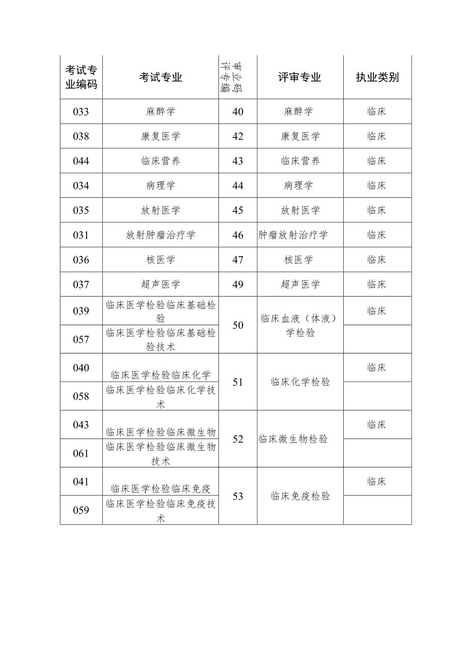 辽宁省卫生高级专业技术资格考试与评审专业目录.docx_第3页