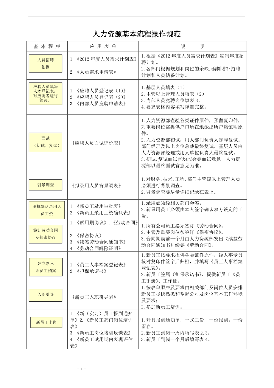 人力资源基本流程操作规范.doc_第1页