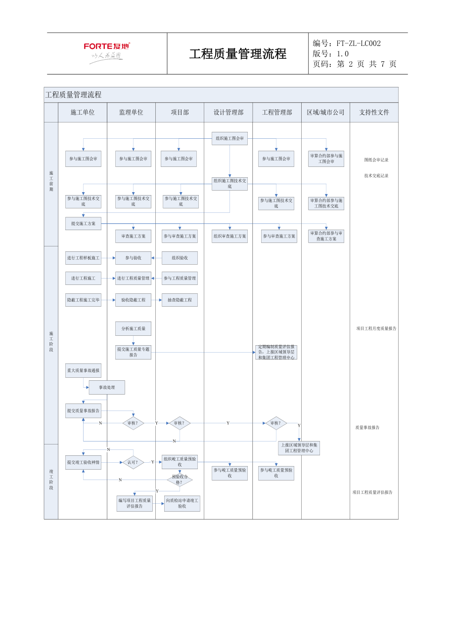 FT-GC-LC008工程质量管理流程.docx_第2页