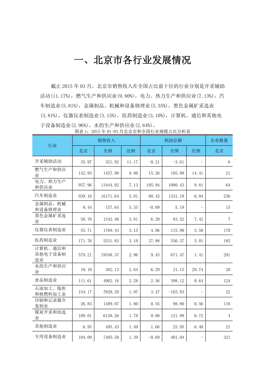 北京市重点行业经营情况分析XXXX年第1季度.docx_第3页