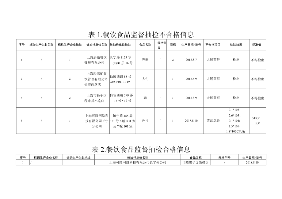 餐饮食品监督抽检信息.docx_第2页