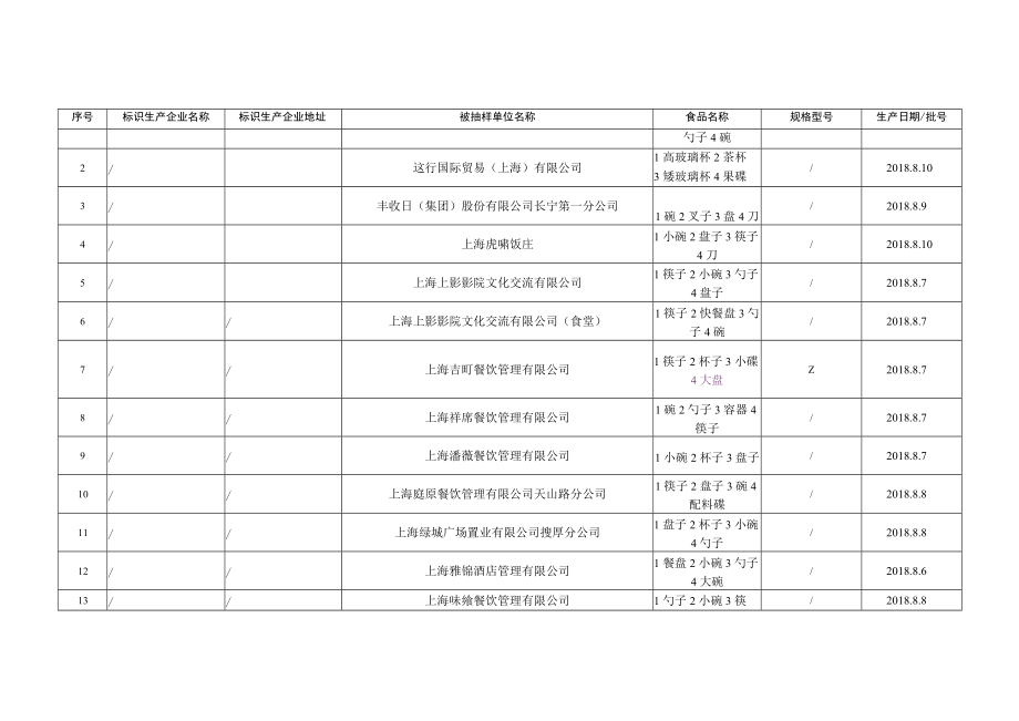 餐饮食品监督抽检信息.docx_第3页