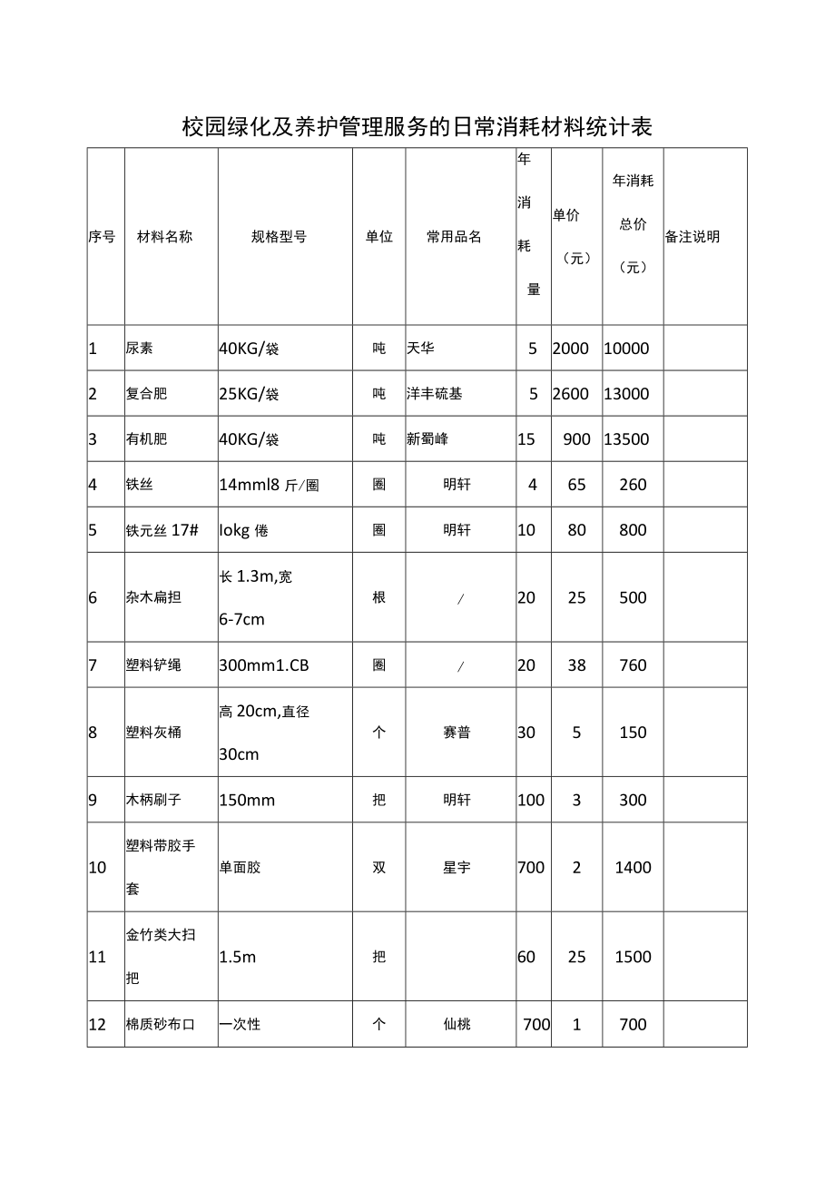 校园绿化及养护管理服务的日常消耗材料统计表.docx_第1页