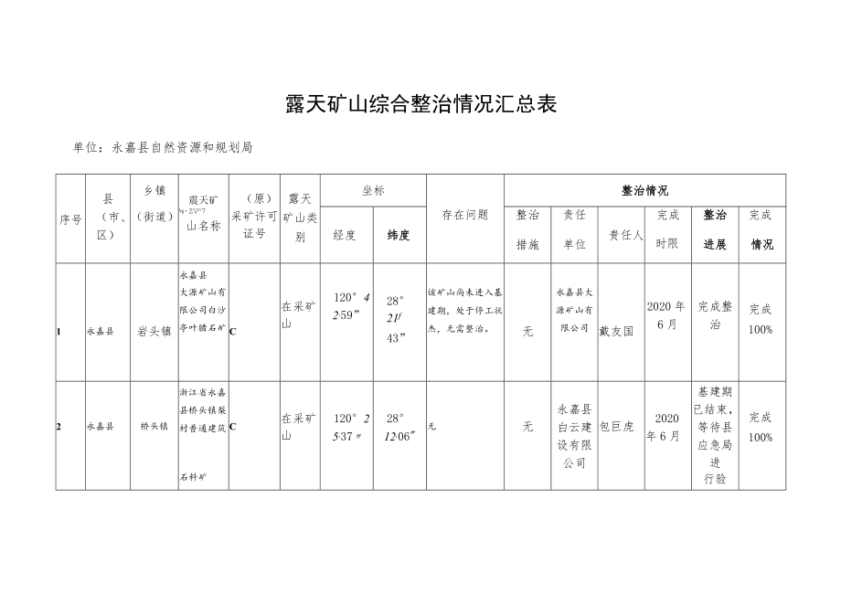 露天矿山综合整治情况汇总表.docx_第1页