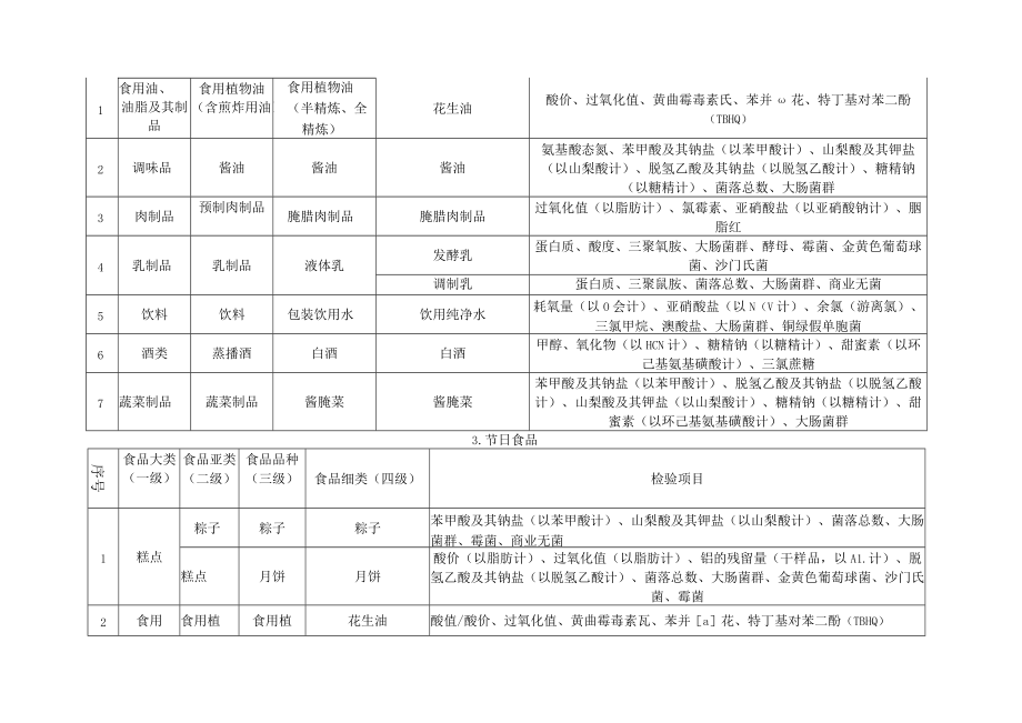 抽检依据及检验项目.docx_第3页