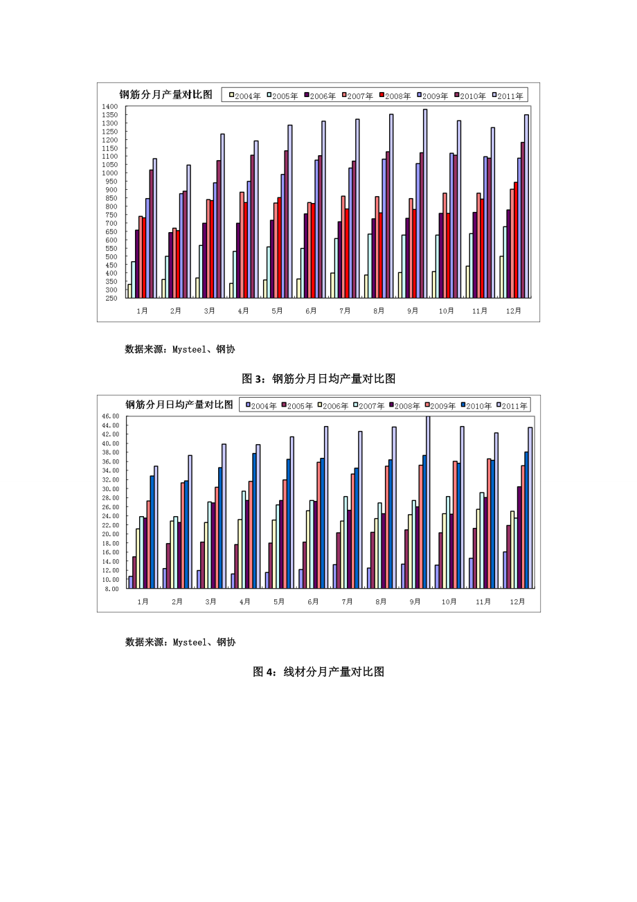 043月国内建筑钢材阶段性反弹.docx_第3页