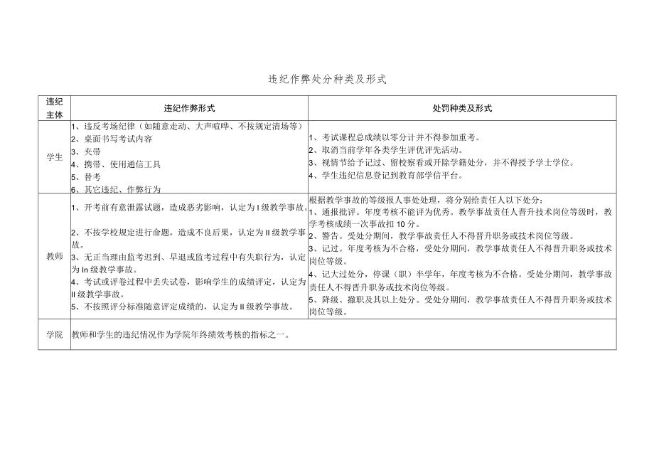 违纪作弊处分种类及形式.docx_第1页