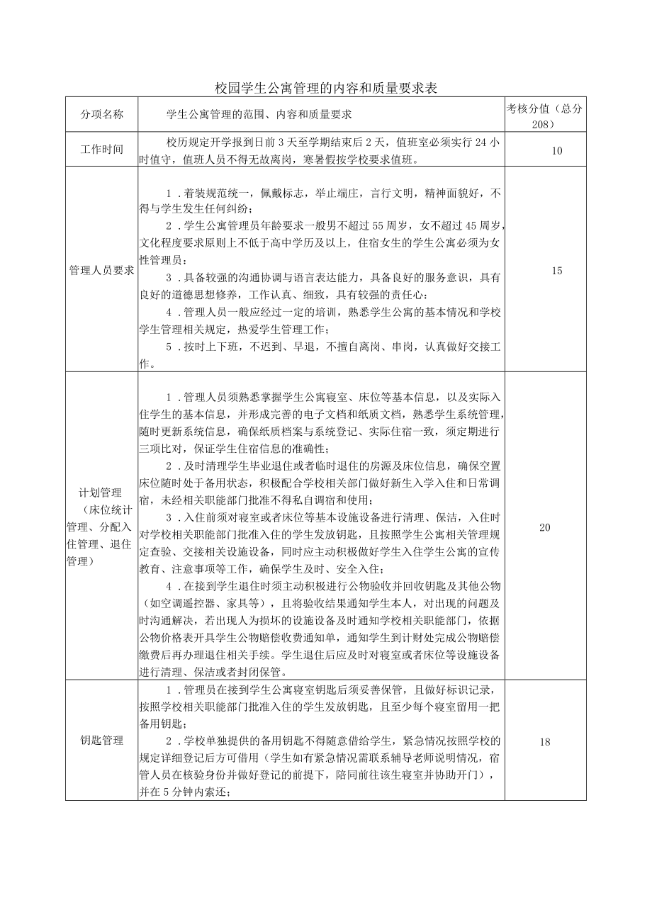 校园学生公寓管理的内容和质量要求表.docx_第1页