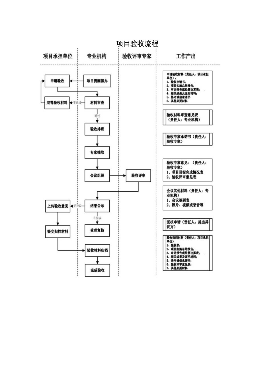 项目验收流程.docx_第1页