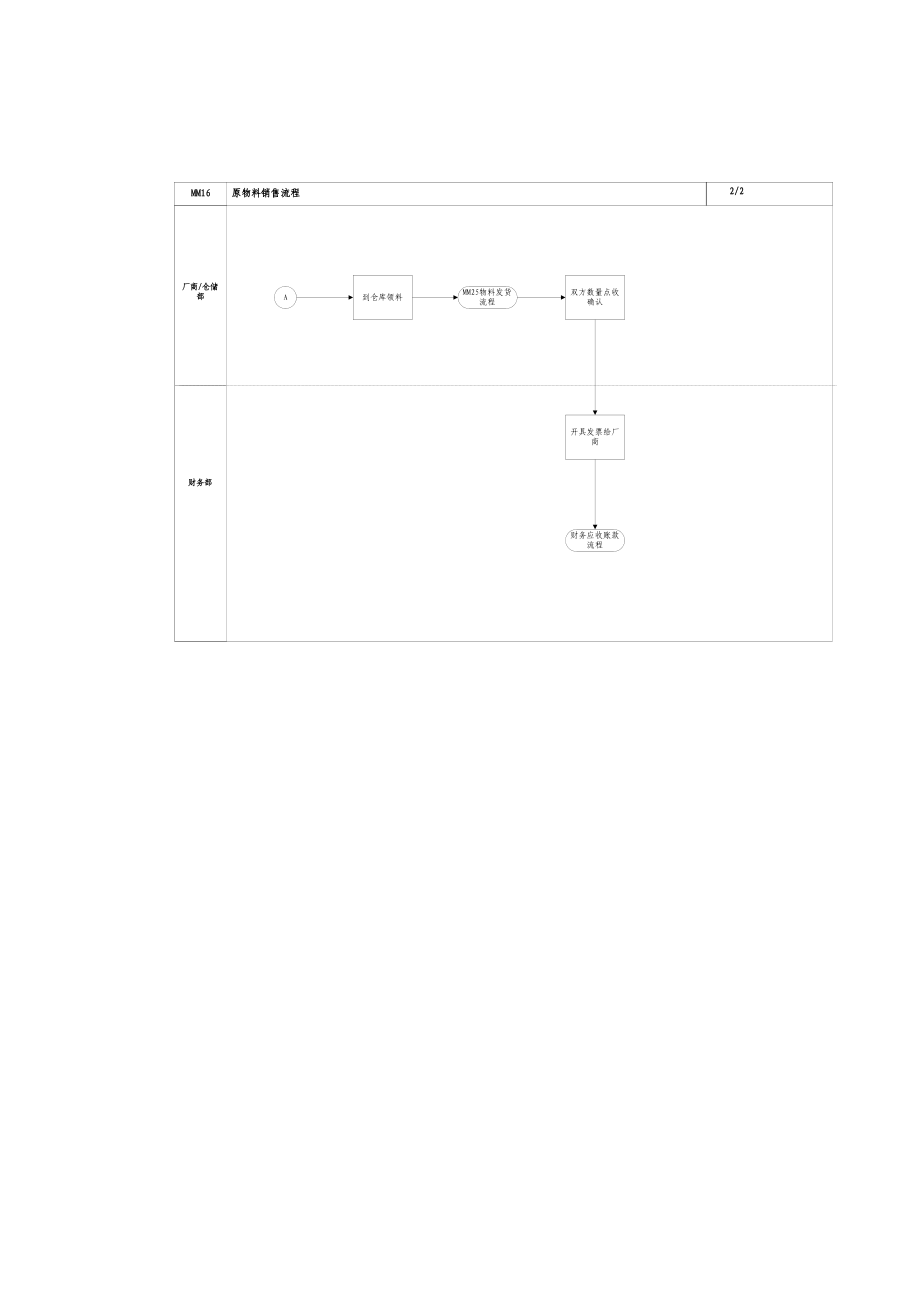 原物料销售流程.docx_第2页