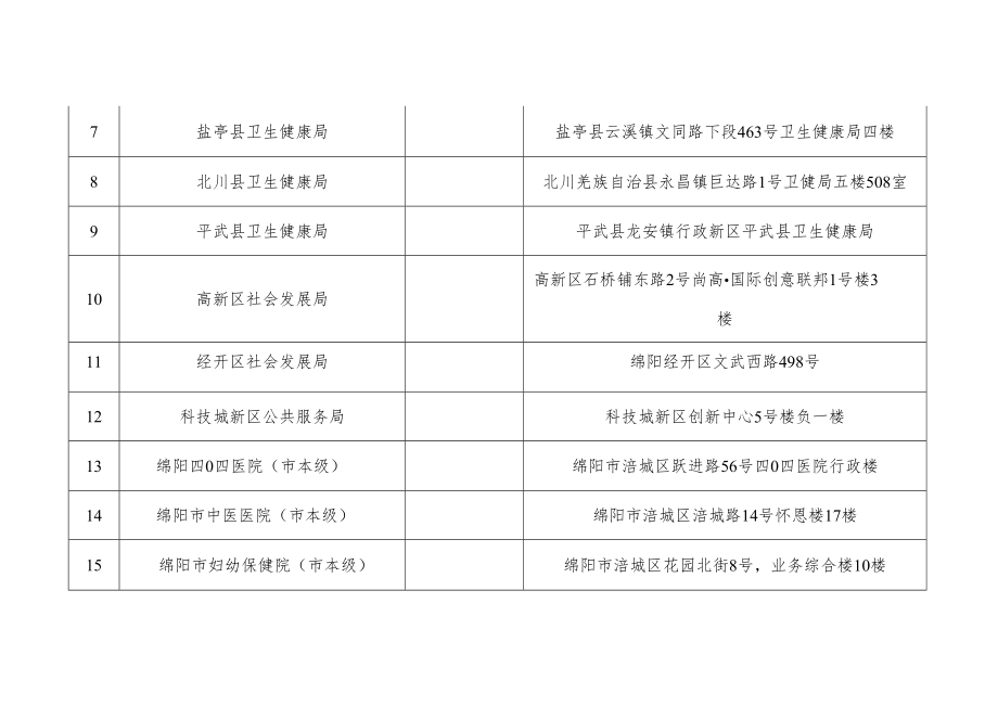 资格审核报名地点、咨询电话汇总表医疗卫生岗.docx_第2页