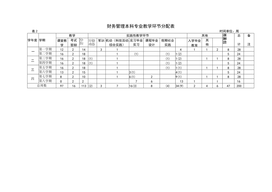 财务管理本科专业教学环节分配表.docx_第1页