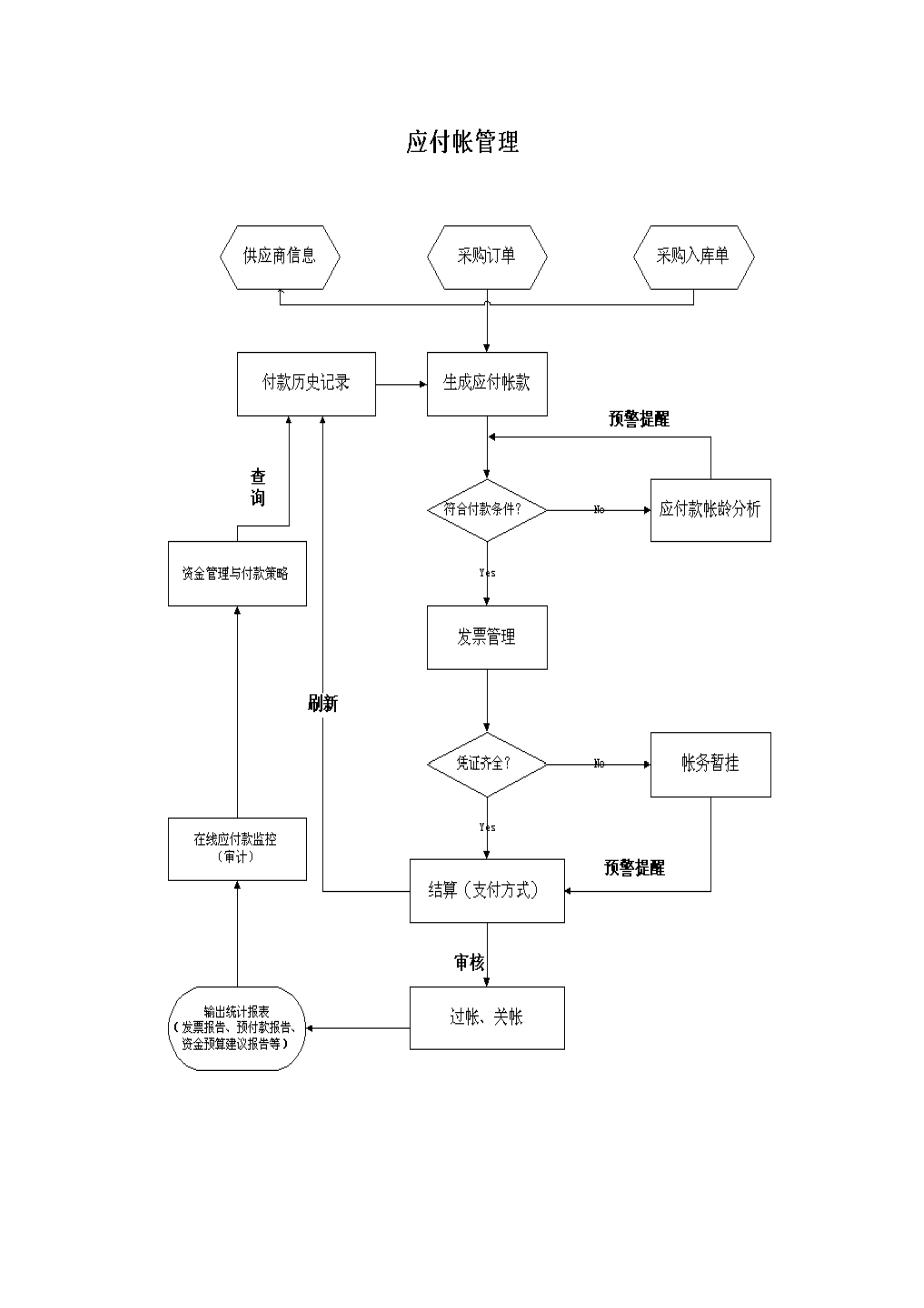 业务流程-财务管理.docx_第3页