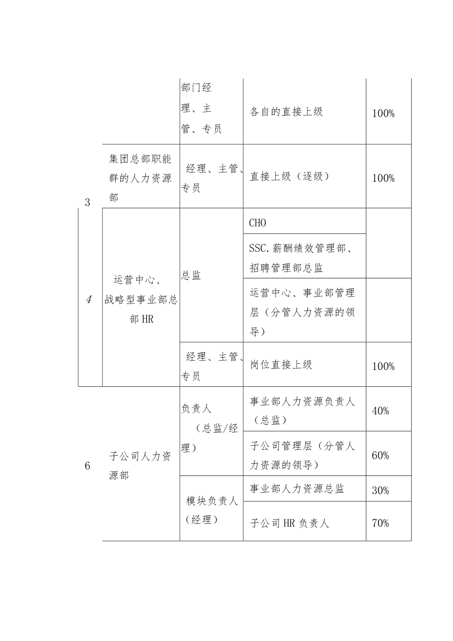 集团人力资源体系绩效考核办法.docx_第3页