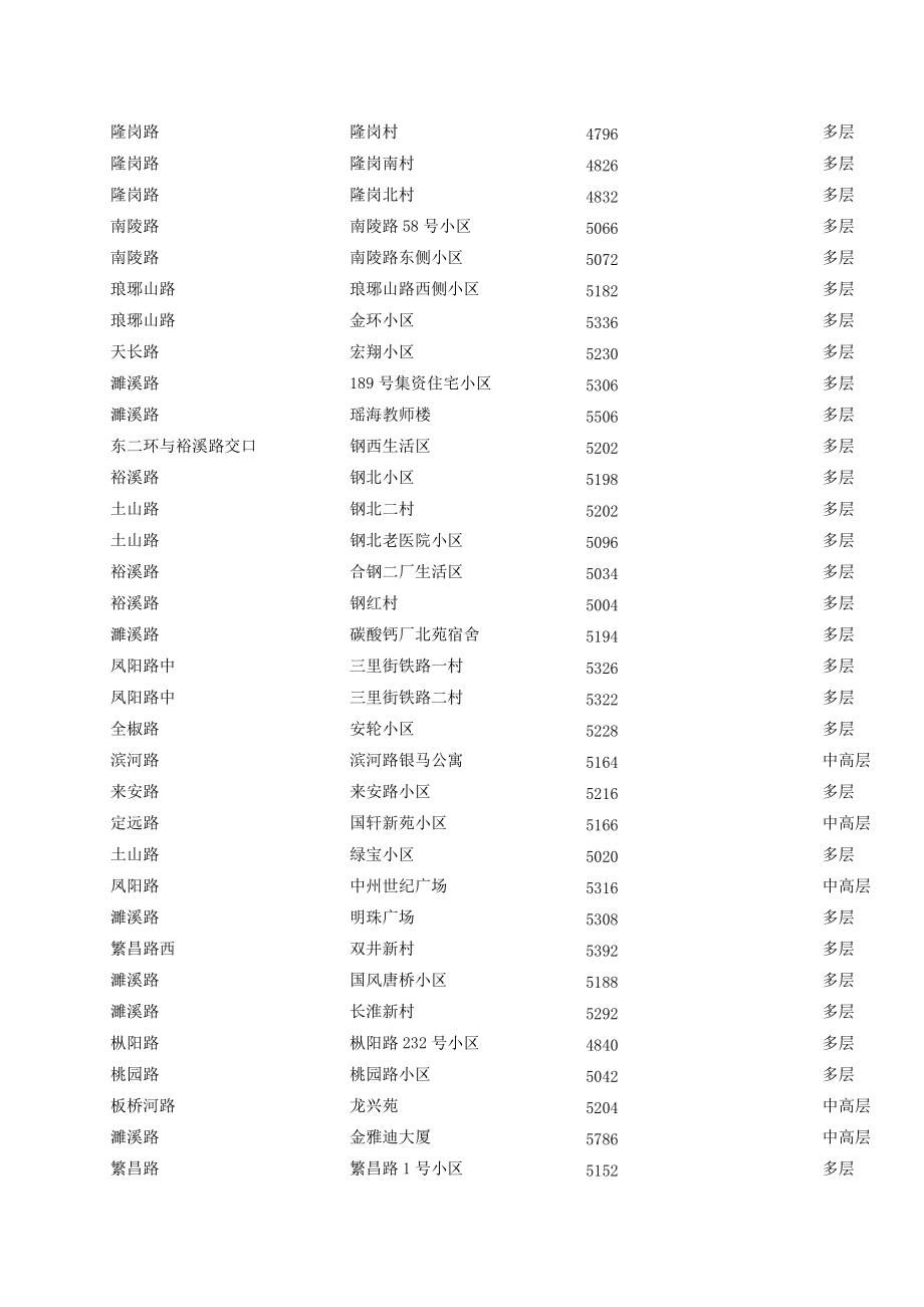 XXXX全国租房行业研究报告.docx_第2页