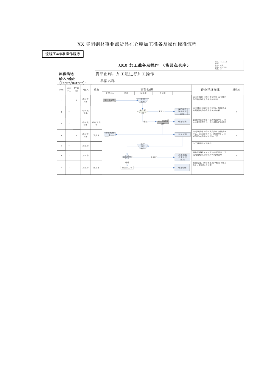 XX集团公司-钢材事业部-货品在仓库加工准备及操作标准流程.docx_第1页