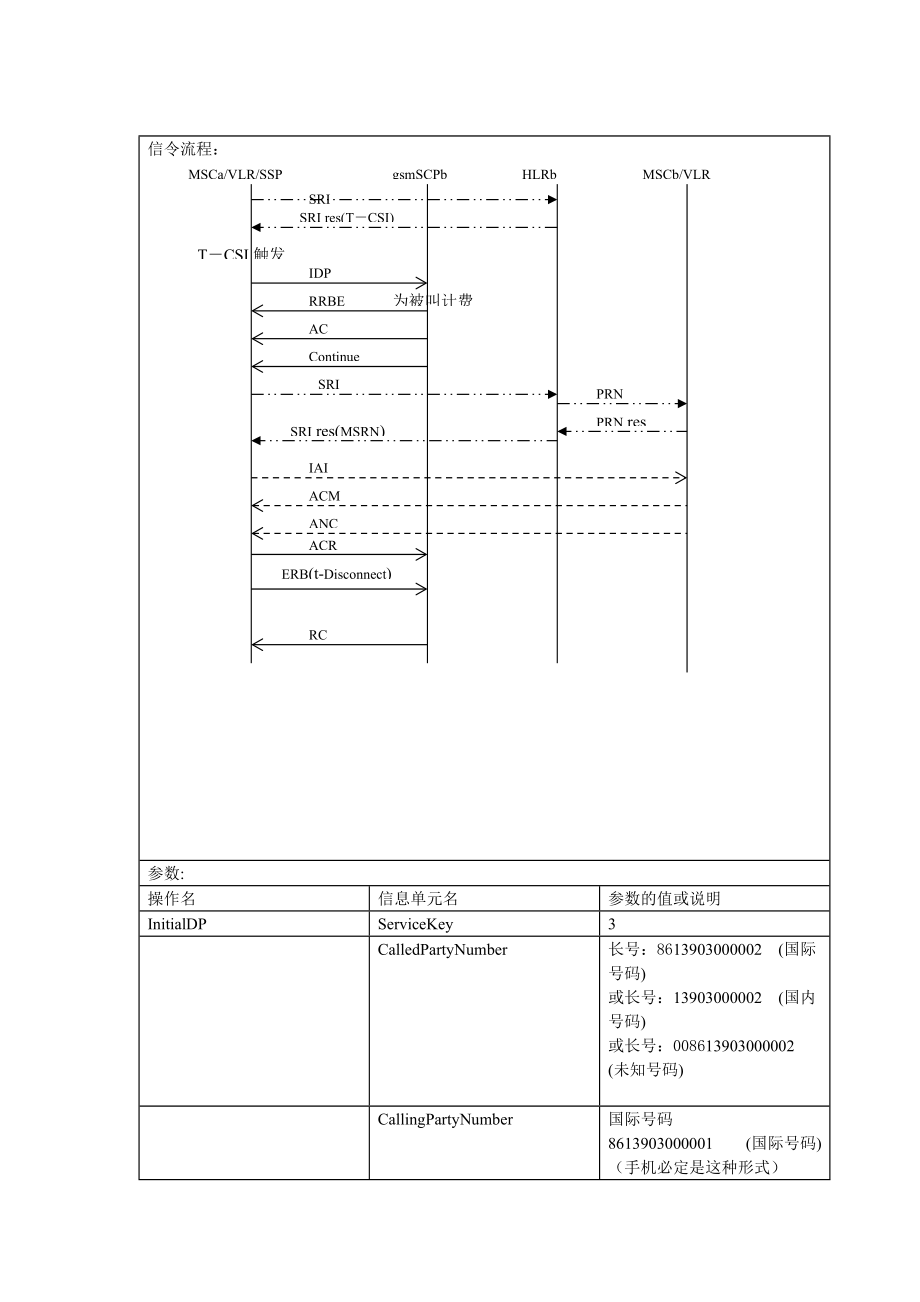 VPMN业务信令流程规范(V40)-2.docx_第2页