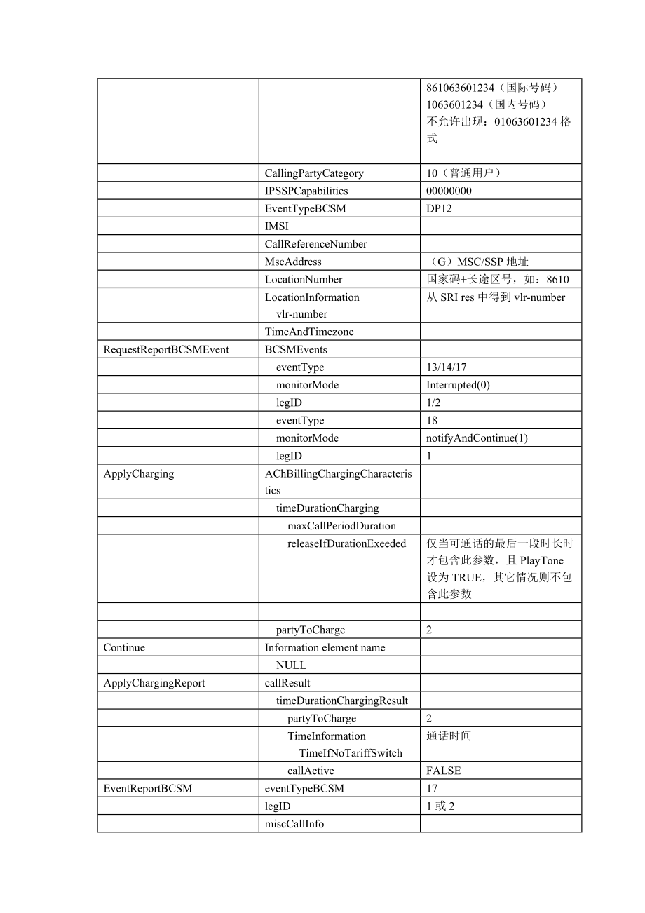 VPMN业务信令流程规范(V40)-2.docx_第3页