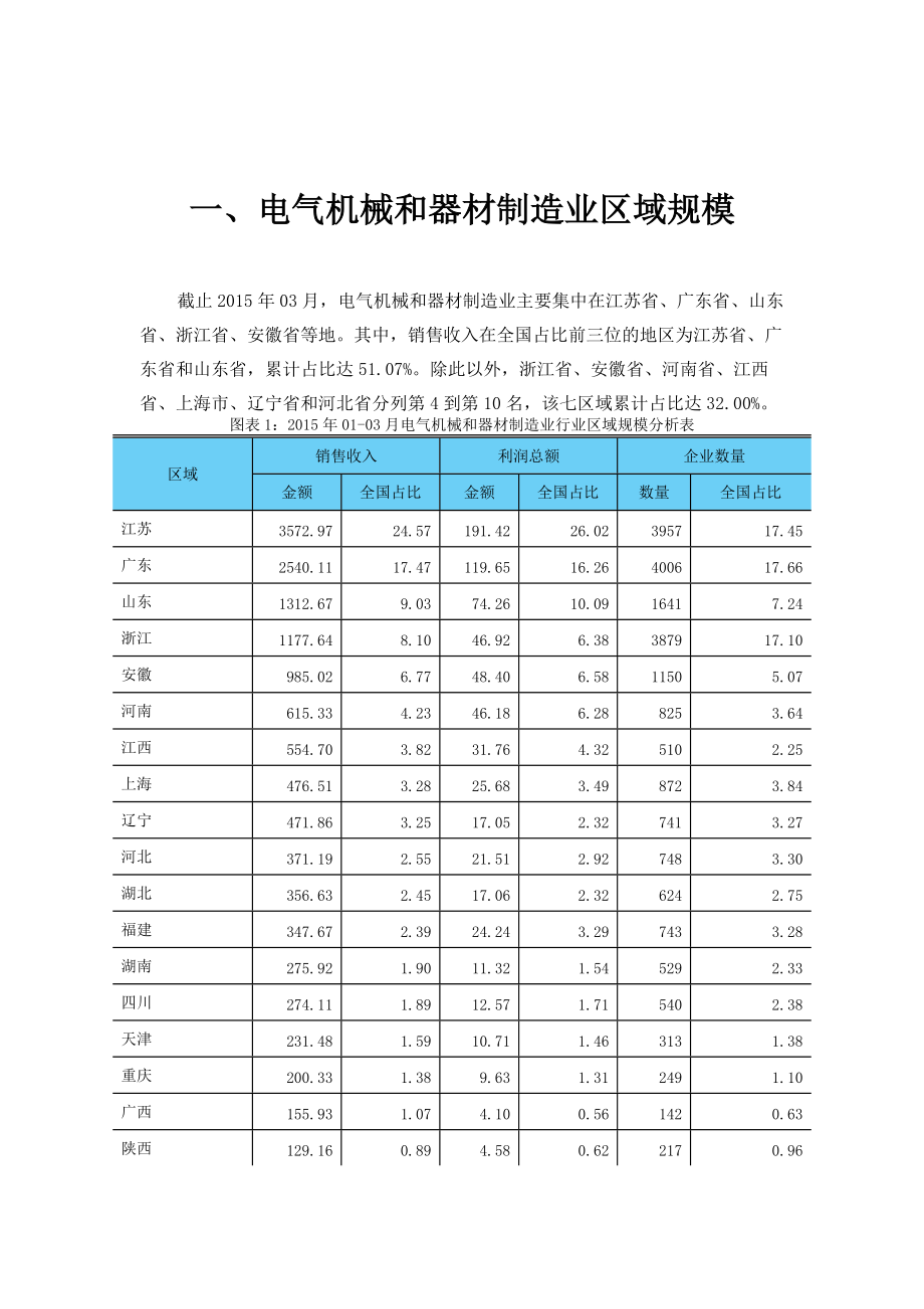 电气机械和器材制造业行业金融季度研究报告XXXX年第1季度.docx_第3页