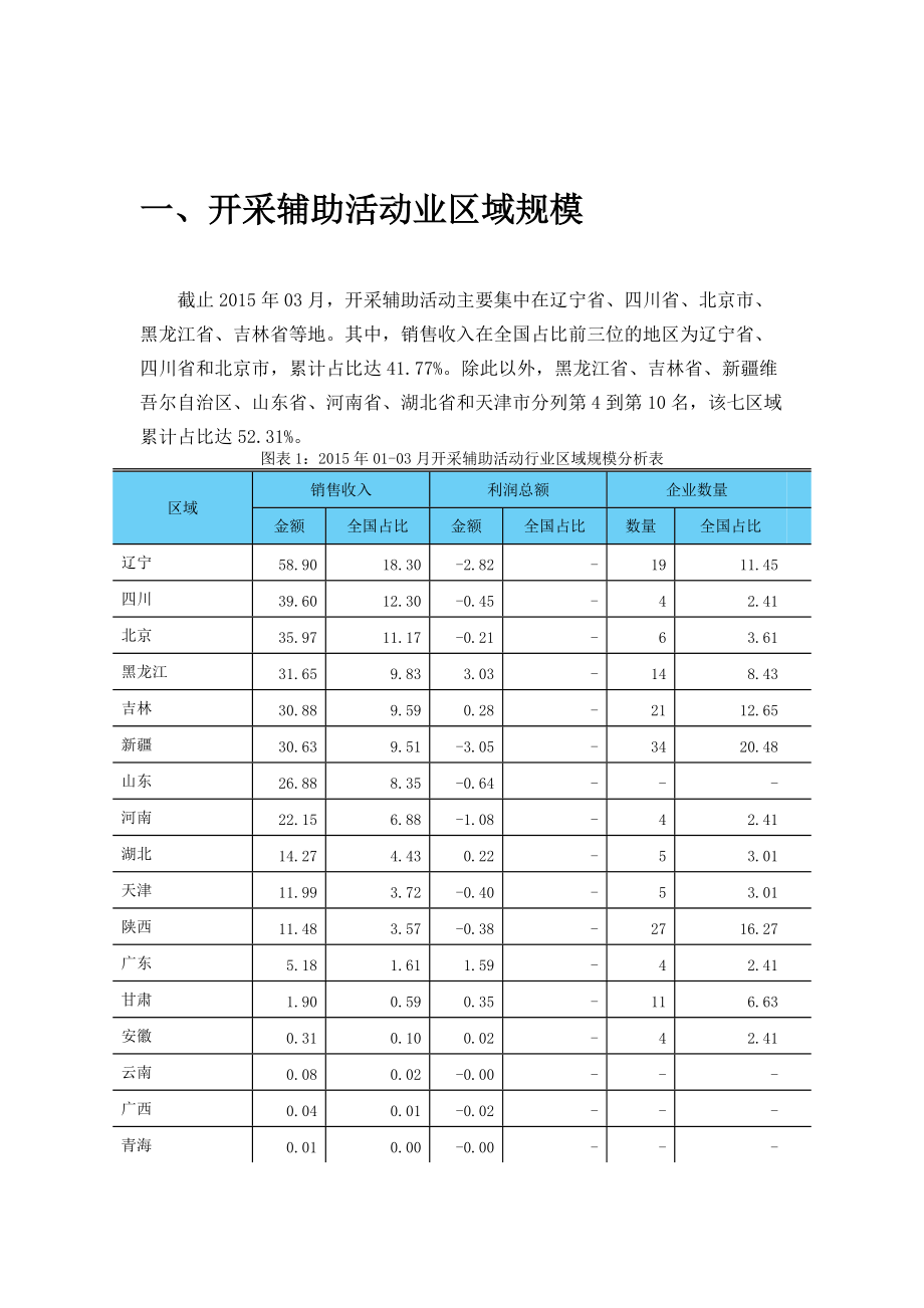 开采辅助活动行业金融季度研究报告XXXX年第2季度.docx_第3页