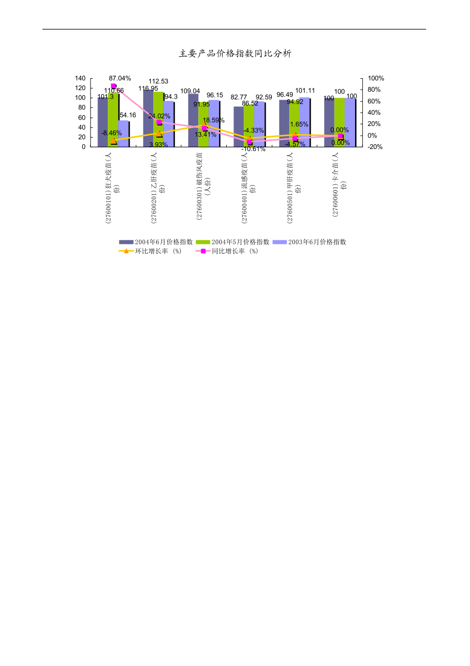 生物、生化制品的制造行业报告(1).docx_第3页