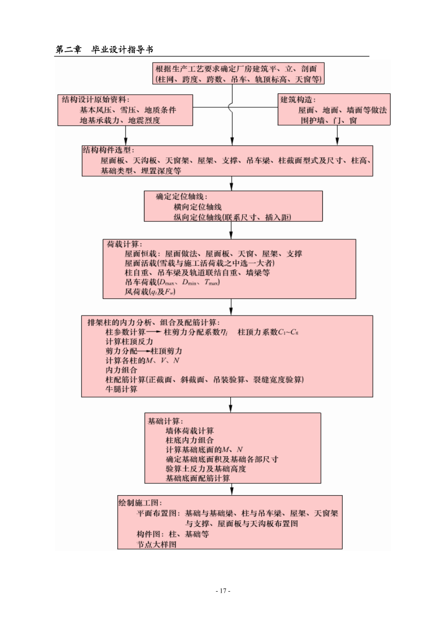 毕业设计任务书--钢筋混凝土单层厂房设计.docx_第2页