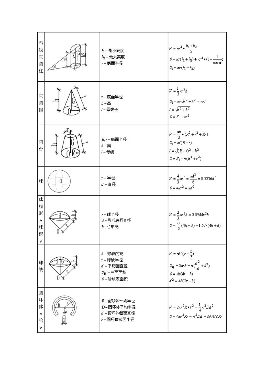 施工员计算公式资料.docx_第2页