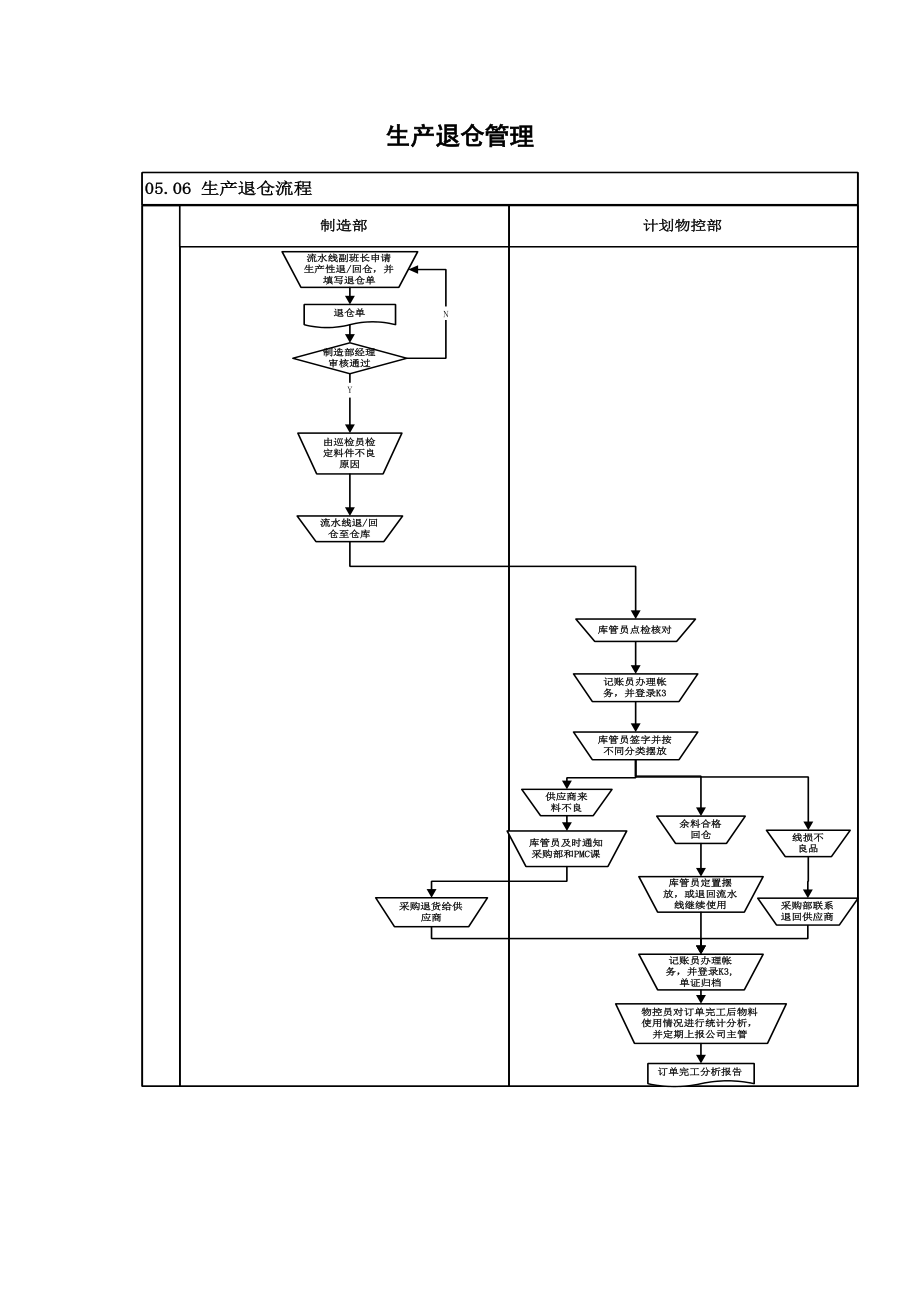 生产退仓管理流程.docx_第1页