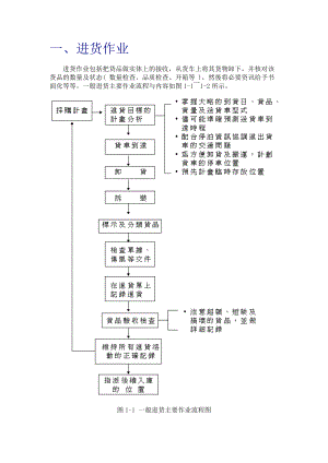 进货作业工作流程与方法.docx