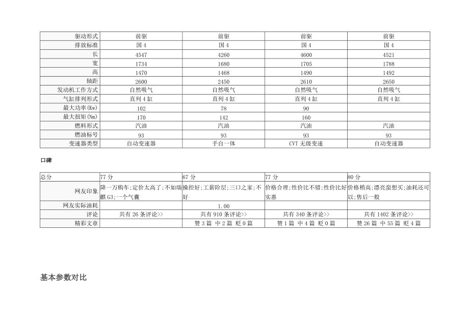 汽车综合对比.docx_第2页