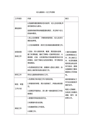 幼儿园园长、保教主任、后勤主任一日工作流程及内容.docx