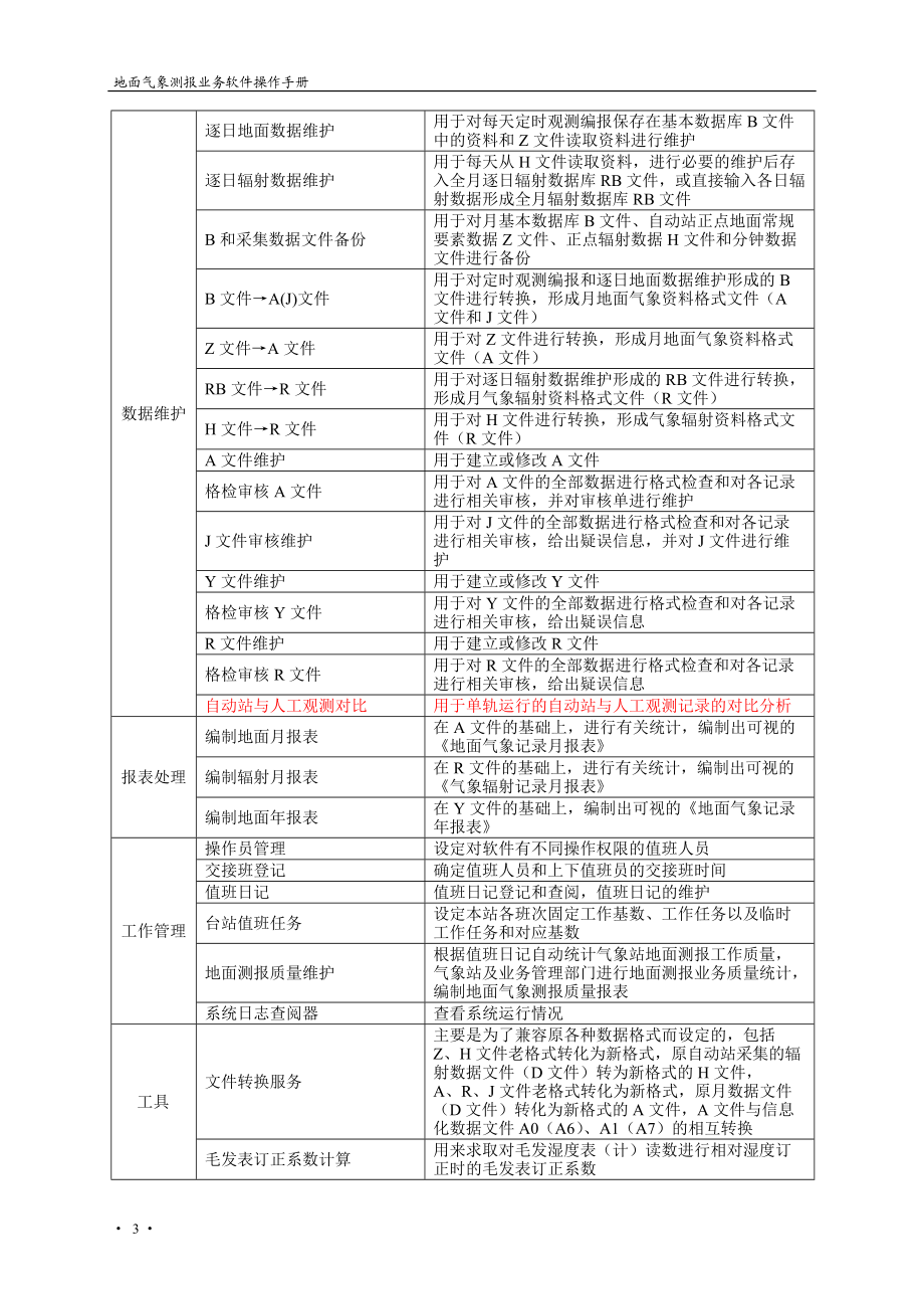 气象测报业务管理及软件管理知识操作手册.docx_第3页