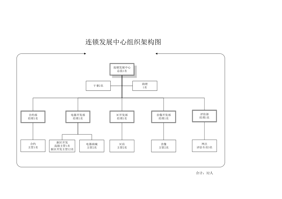 连锁发展中心的主要职责.docx_第3页