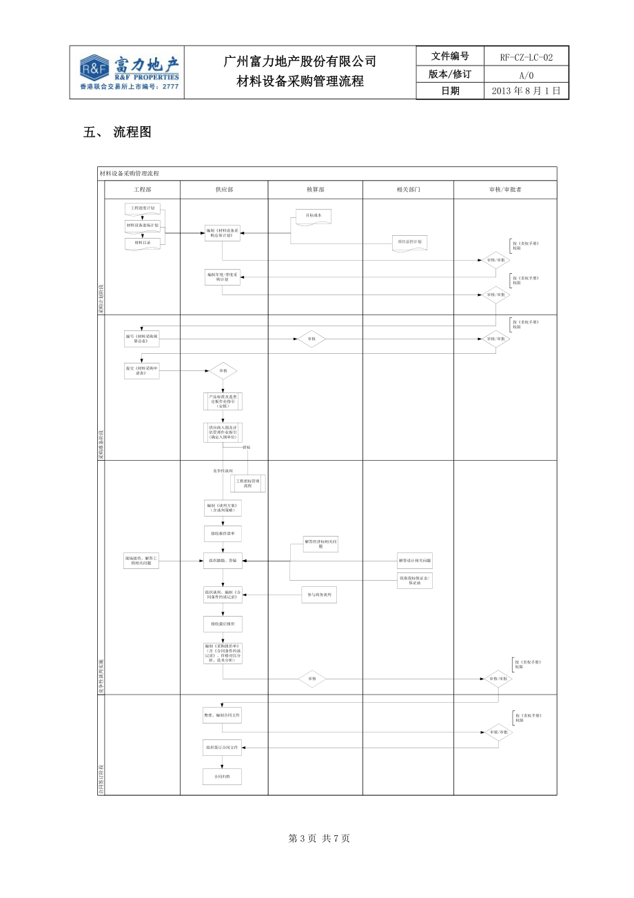 某地产股份有限公司材料设备采购管理流程.docx_第3页