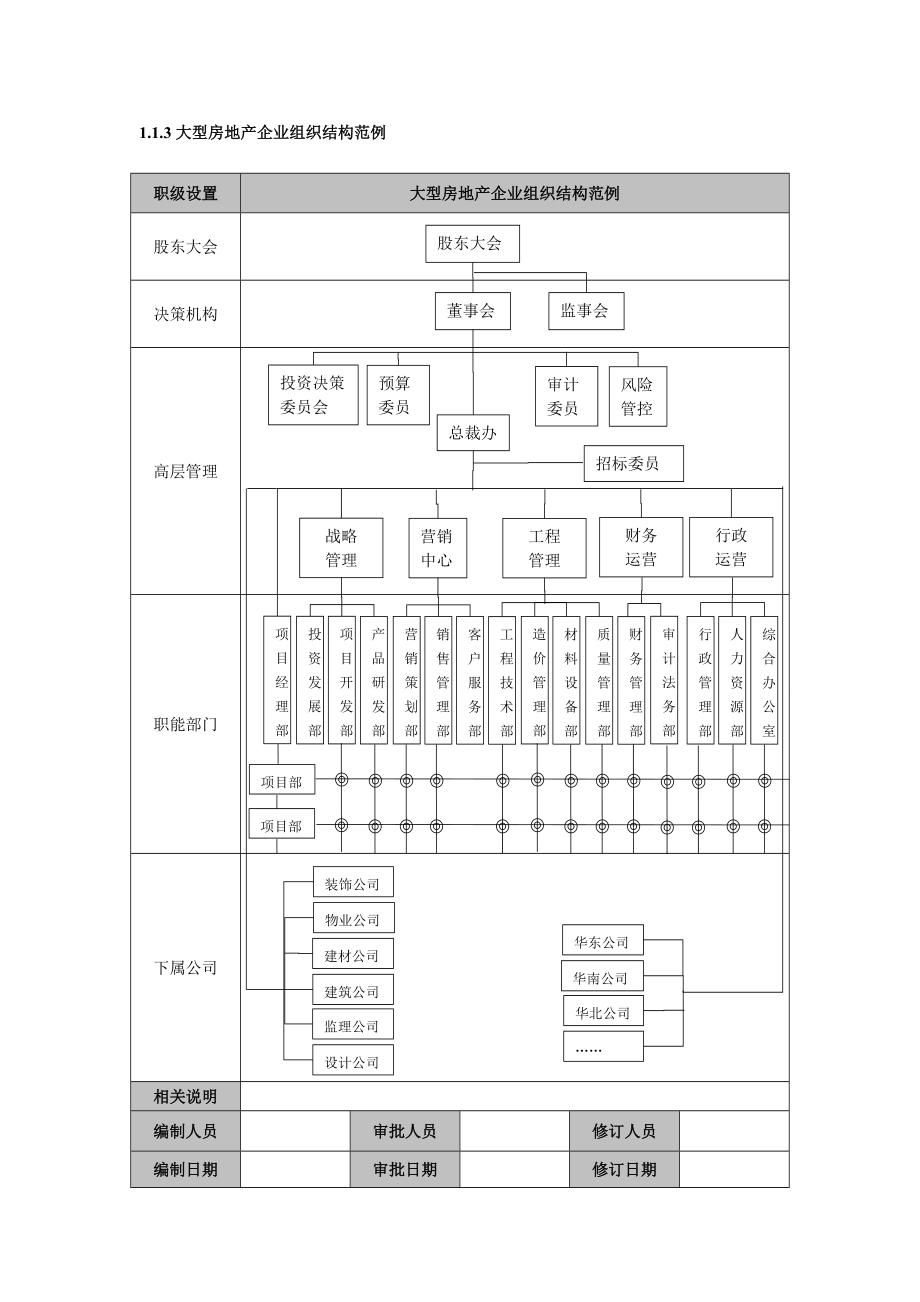 房地产企业精细化管理全案(2章).docx_第3页