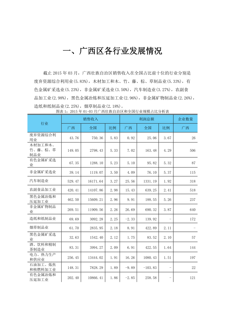 广西区重点行业经营情况分析XXXX年第1季度.docx_第3页