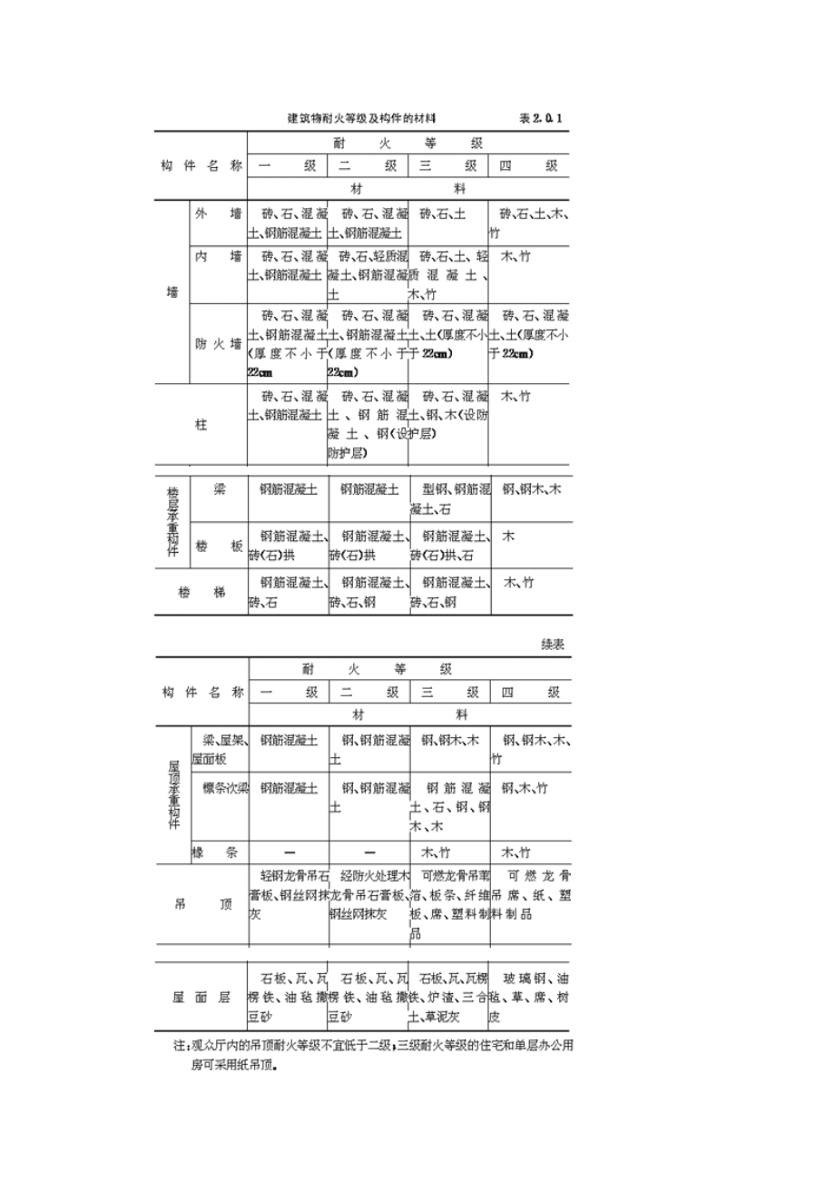 建筑防火规范.docx_第3页