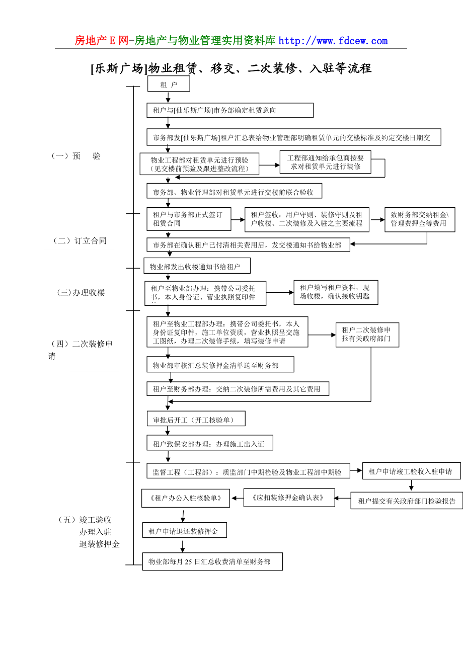 某广场全套物业管理流程指南及表格(DOC 99页).docx_第3页