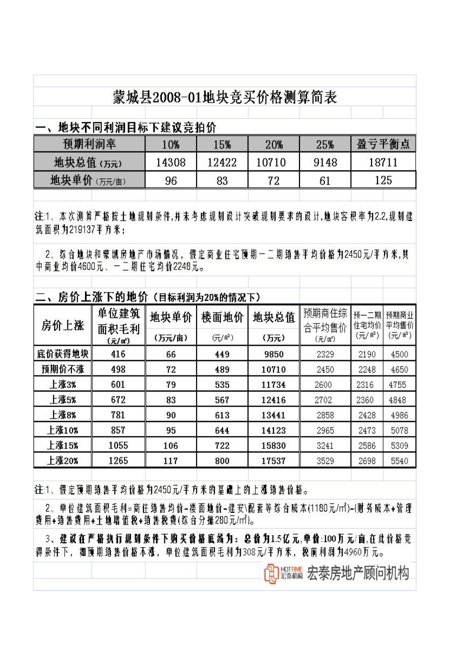 蒙城县0801地块投资价值分析.docx_第2页