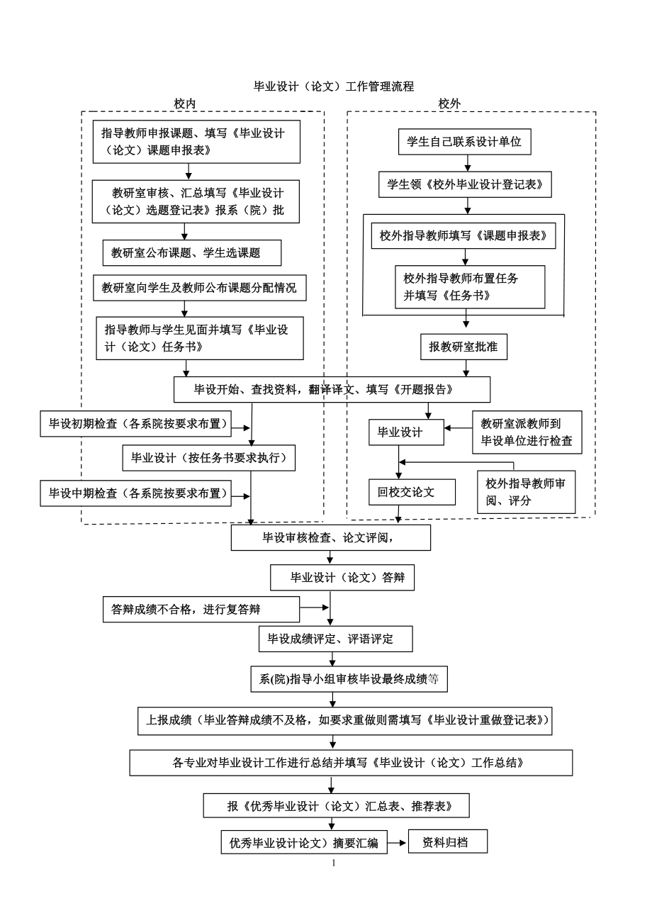 毕业设计(论文)工作管理流程.docx_第1页