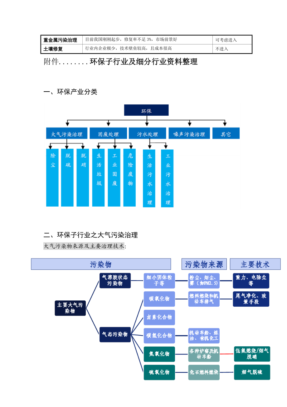 环保子行业及细分行业分析报告.docx_第2页