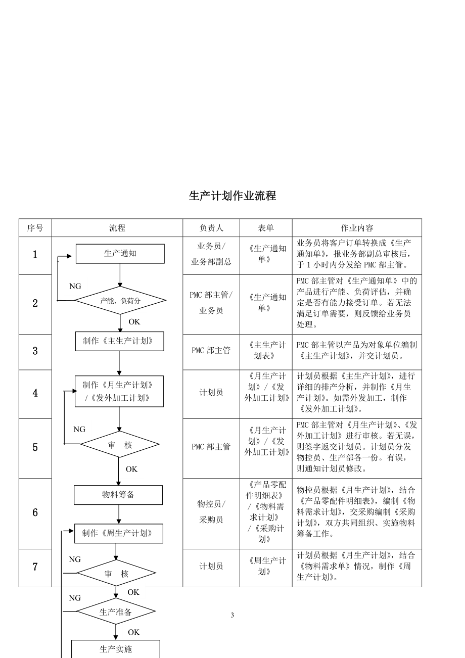 完整的PMC部门作业流程生管_采购与仓库管理制度.docx_第3页