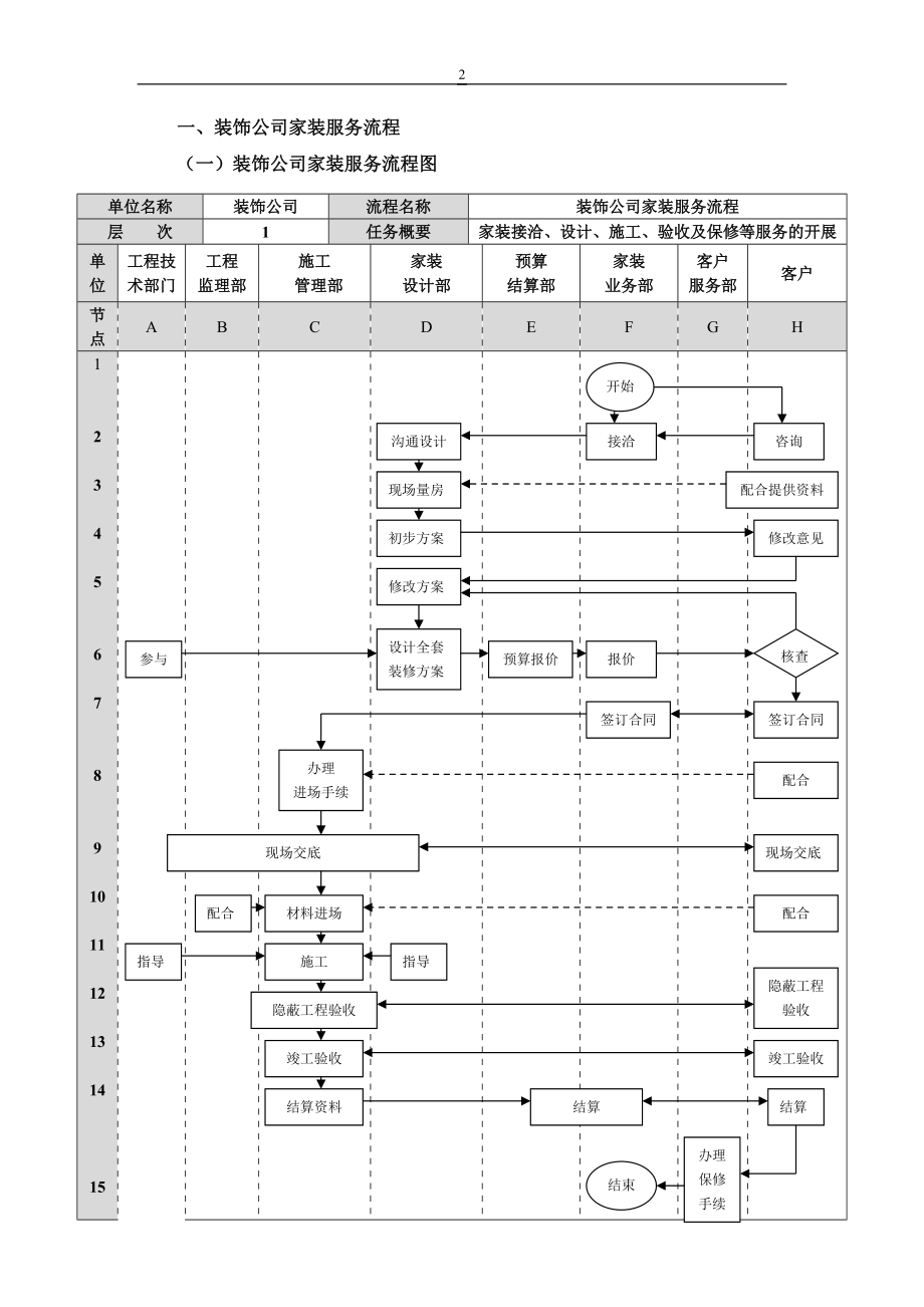 装修公司管理流程表(DOC37页).doc_第2页