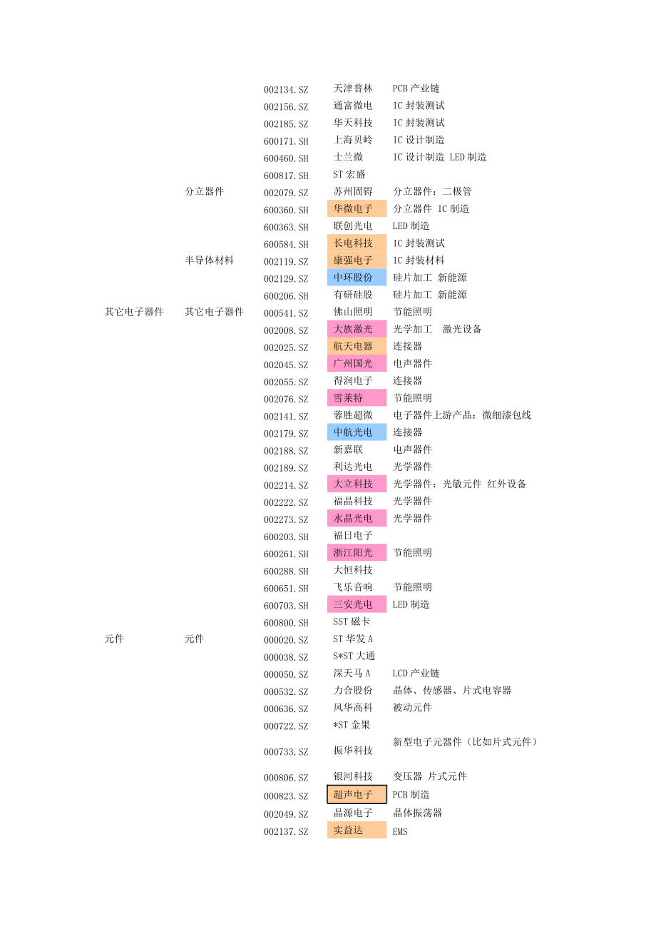 电子元器件行业投资分析报告.docx_第3页