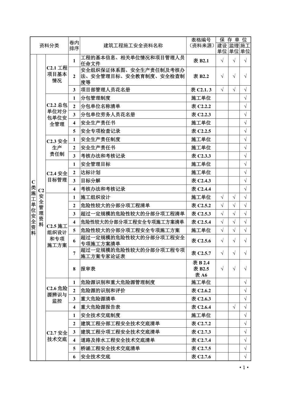 安全资料管理规程表格汇总.docx_第2页