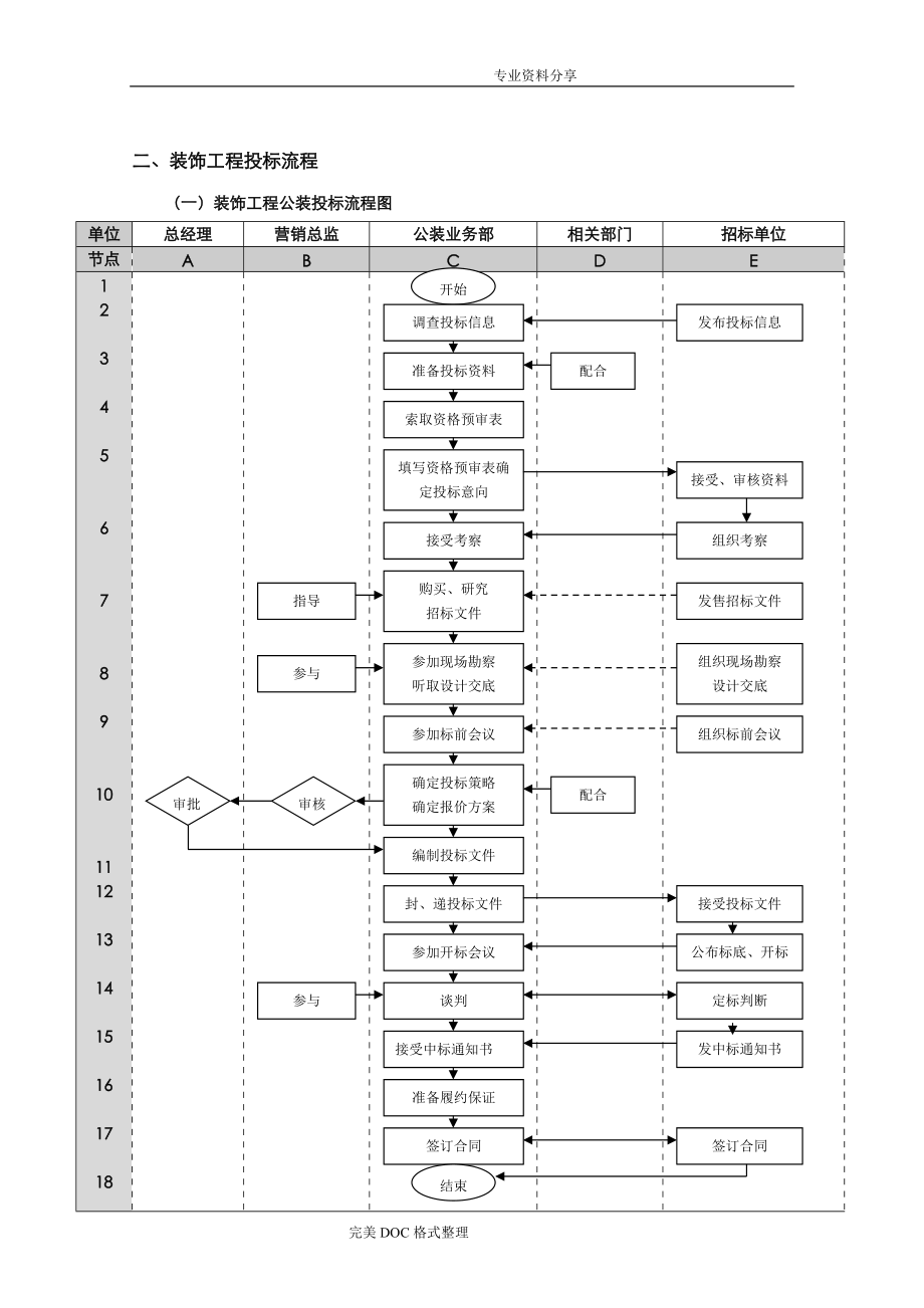 装饰公司工装管理流程表(DOC32页).doc_第2页