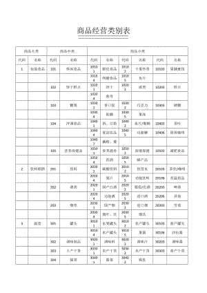 连锁超市商品分类明细表(DOC5页).doc