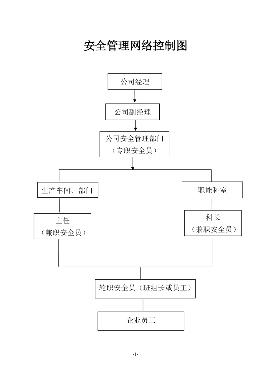 安全管理网络控制图及制度.docx_第1页