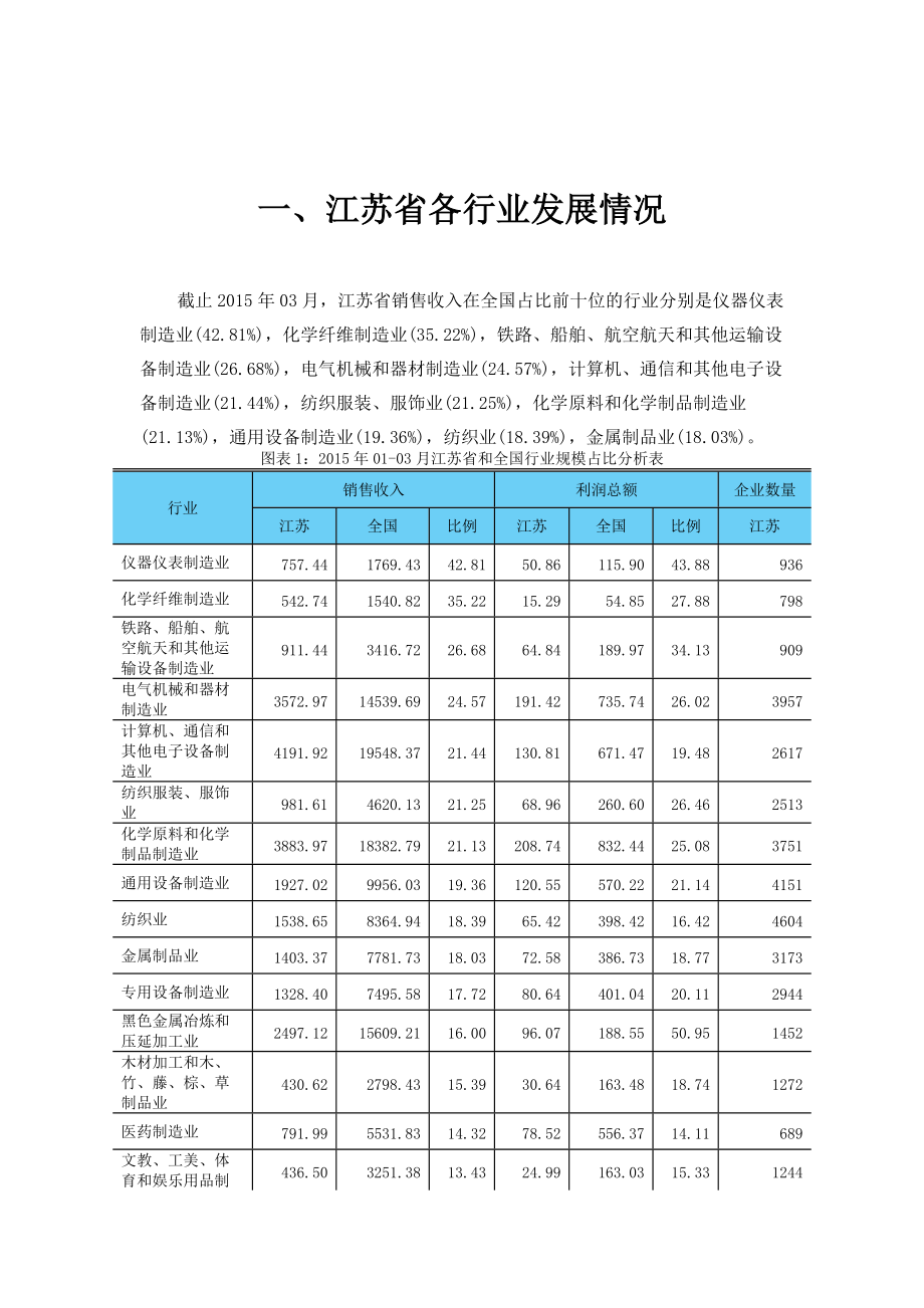 江苏省重点行业经营情况分析XXXX年第1季度.docx_第3页