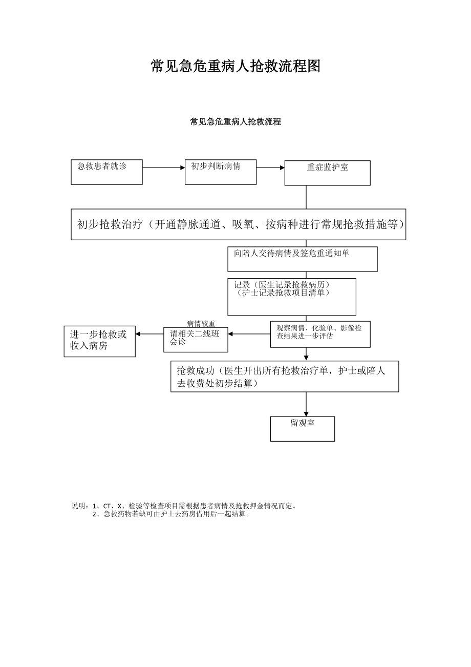 常见急危重病人抢救流程.docx_第1页